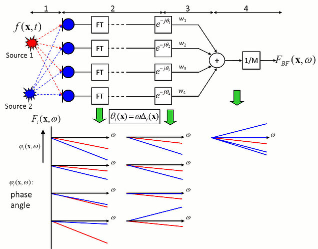 Abb. 1: Signalfluss bei Delay-and-Sum-Beamforming im Frequenzbereich Signalfluss bei Delay-and-Sum-Beamforming im Frequenzbereich