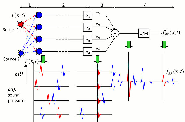 Abb. 1: Signalfluss beim Beamforming im Zeitbereich Blockdiagramm TDBF